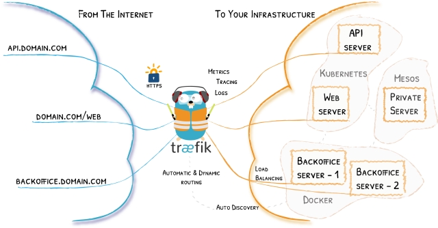 How to Use Traefik Proxy with Docker Compose?